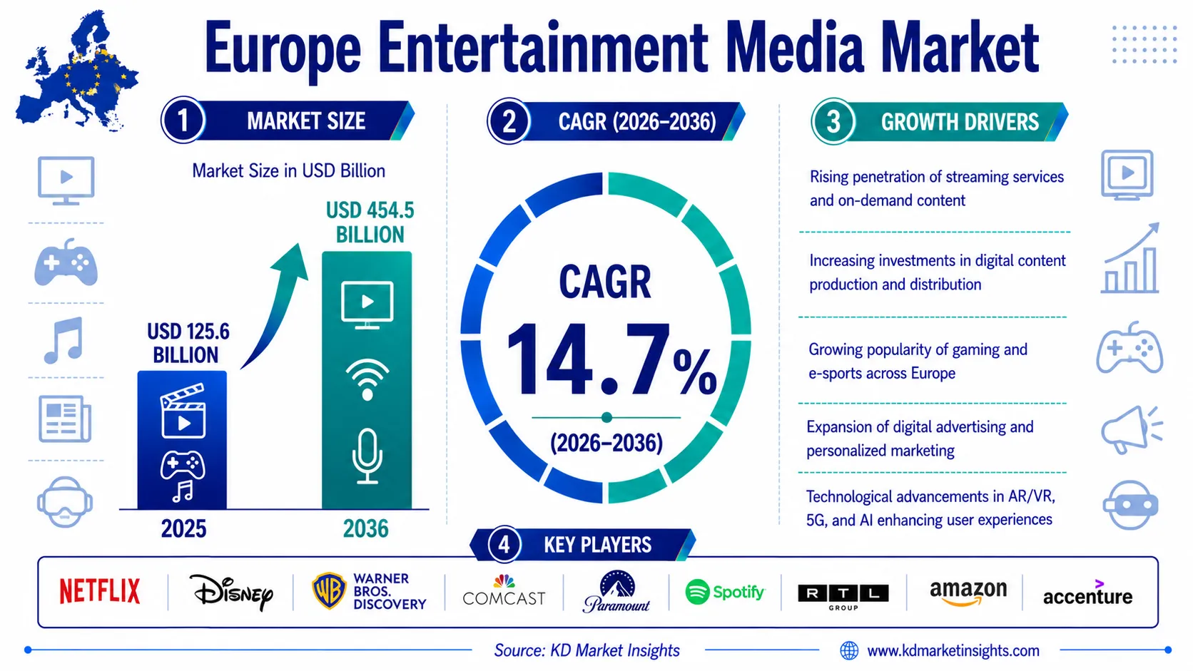 Europe Entertainment Media Market